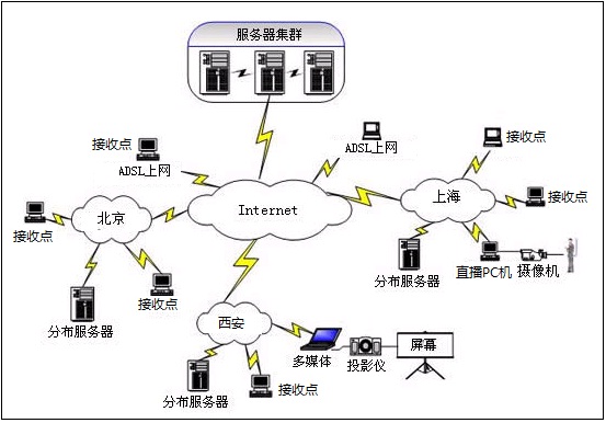 网络直播系统解决方案与配置组成建议