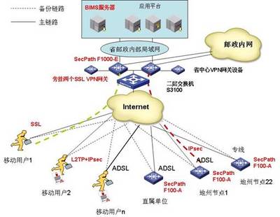 H3C SecPath VPN系列构建云南邮政VPN网
