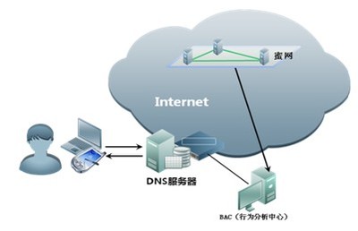 DNS系统安全解决方案之DNS安全增值业务展望