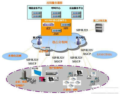 MS3000 IP多业务通信系统 - 解决方案_数据通信频道 - 企业网(D1Net)_企业IT网络通信 第1门户